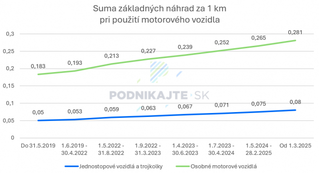 Zdroj: Vlastné spracovanie