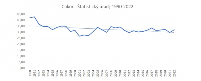 Vývoj spotreby cukru na Slovensku; kg/obyvateľ/rok. <br>Zdroj: Sladké daňové pokušenie, INESS, Bratislava 2023