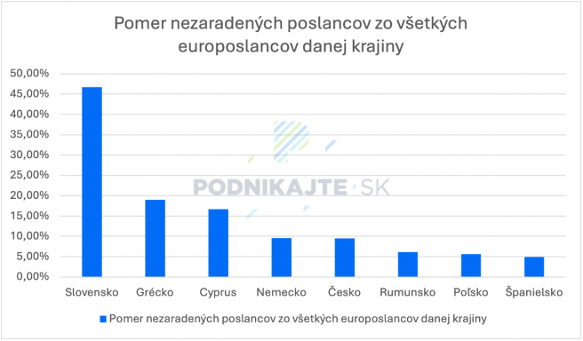 Zdroj: Vlastné spracovanie