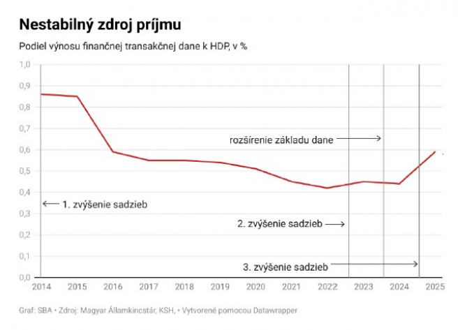 Zdroj:  „Téma: Daň z finančných transakcií“, Slovenská banková asociácia