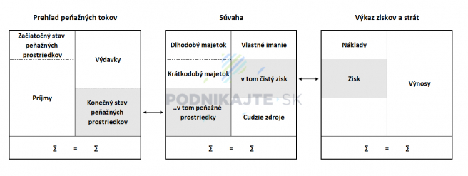 Zdroj: Vlastné spracovanie