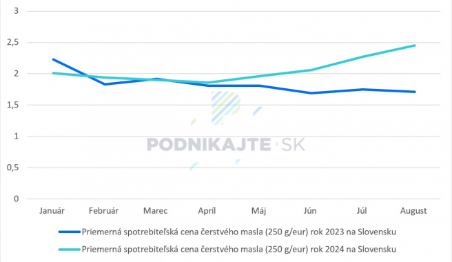 Zdroj: Vlastné spracovanie na základe údajov datacube.statistics.sk