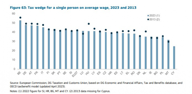 Daňovo-odvodové zaťaženie krajín EÚ.<br>Zdroj: Annual Report on Taxation, Európska komisia