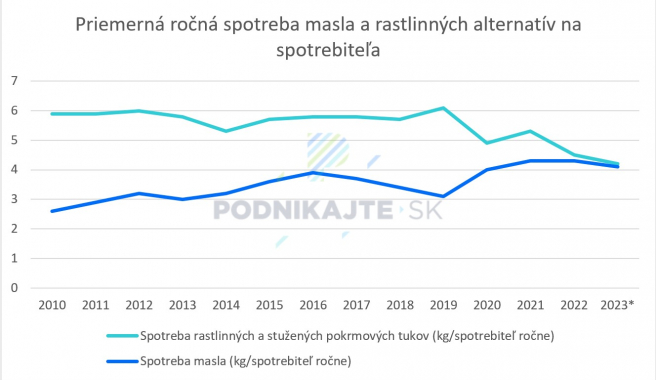 Zdroj: Vlastné spracovanie na základe údajov datacube.statistics.sk