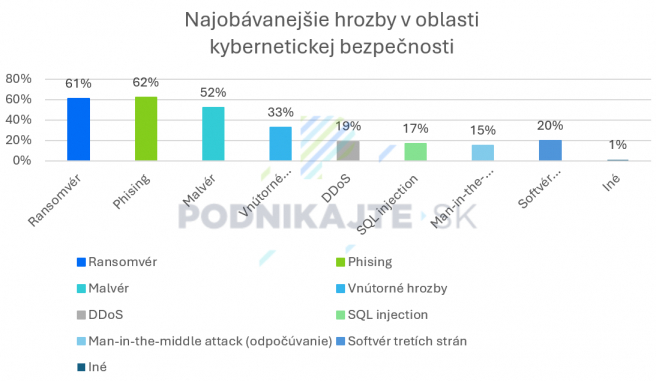 Zdroj: Vlastné spracovanie na základe The State Security Of IT in SMBS in 2023 - 2024