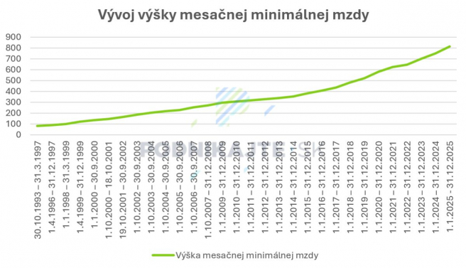 Zdroj: Vlastné spracovanie