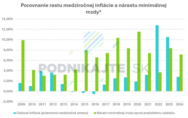 *Porovnanie vývoja oboch veličín od roka 2009, odkedy sa minimálna mzda stanovuje na obdobie od prvého januára do konca decembra daného roka. <br /> Zdroj: Vlastné spracovanie podľa údajov Štatistického úradu SR