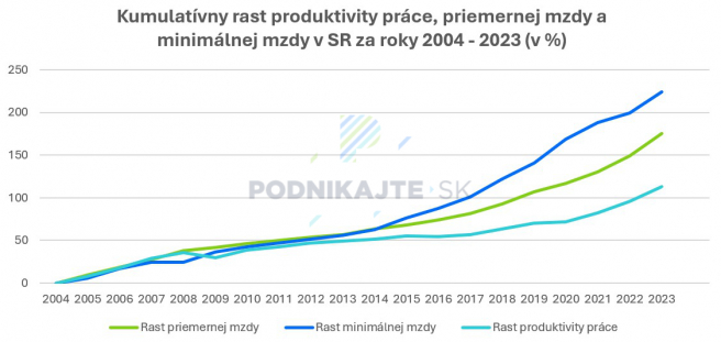 Zdroj: Vlastné spracovanie podľa dát z Auditu podnikateľského prostredia