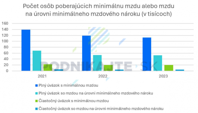 Zdroj: Vlastné spracovanie na základe dát zo štatistického zisťovania MPSVR SR