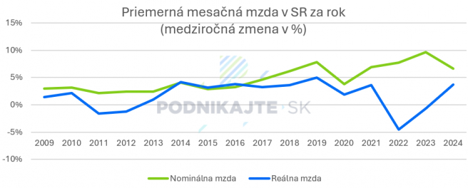 Zdroj: Štatistický úrad SR