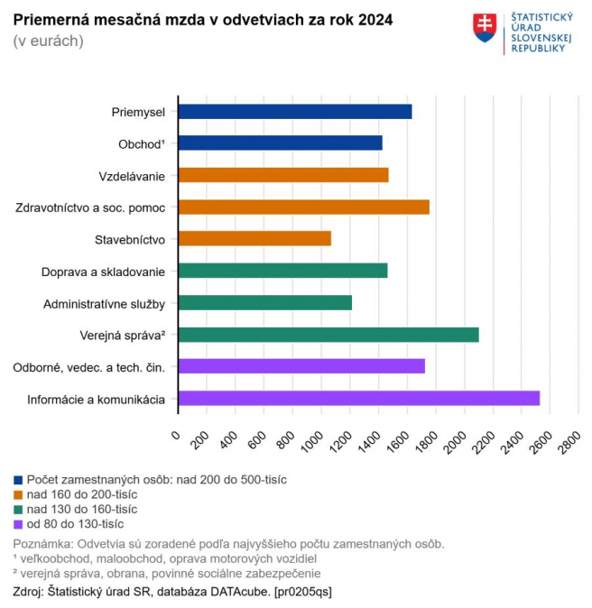 Zdroj: Štatistický úrad SR