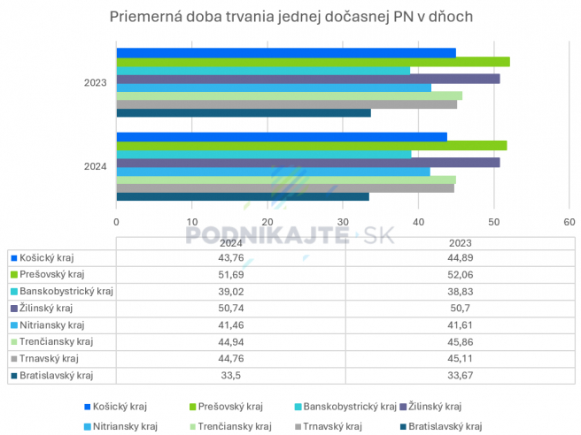 Zdroj: Vlastné spracovanie