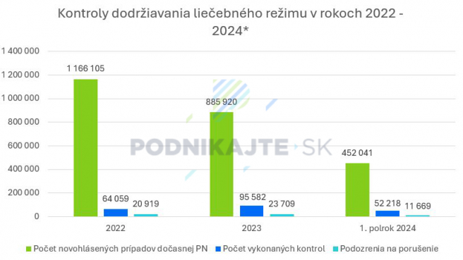 * Údaje za prvý polrok 2024. <br/> Zdroj: Vlastné spracovanie