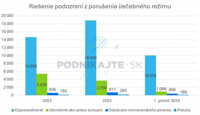 Zdroj: Vlastné spracovanie