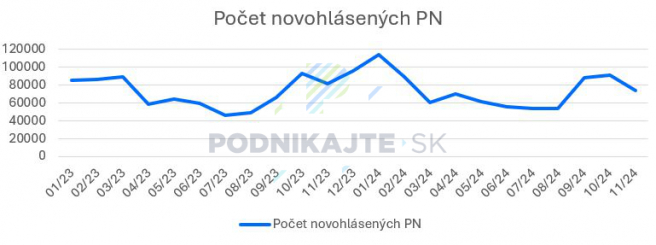 Zdroj: Vlastné spracovanie