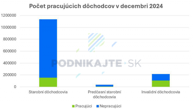 Zdroj: Vlastné spracovanie na základe štatistických dát Sociálnej poisťovne