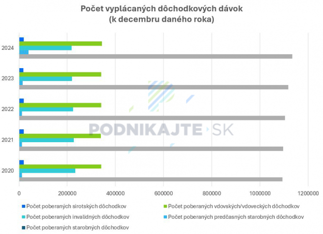 Zdroj: Vlastné spracovanie na základe štatistických dát Sociálnej poisťovne